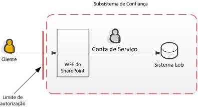 Diagrama de subsistema confiável