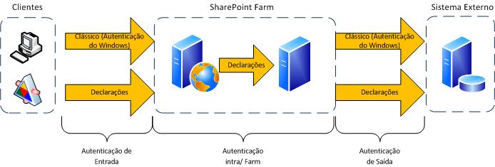 Diagrama de autenticação de farm