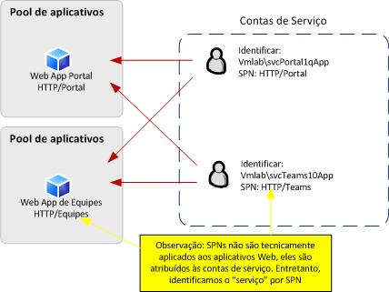 Diagrama de delegação de pool de aplicativos