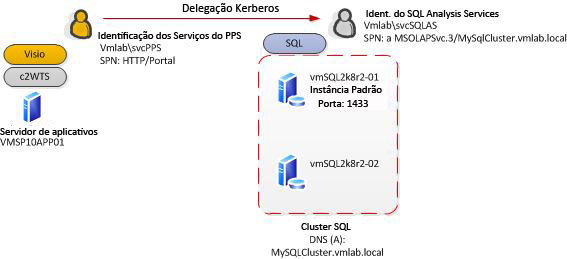 Diagrama de processo de autenticação