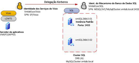 Diagrama de caminho de delegação