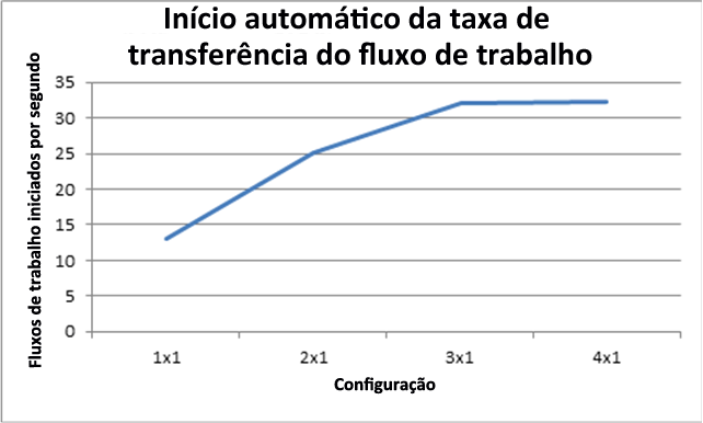 Taxa de transferência de fluxo de trabalho de inicialização automática