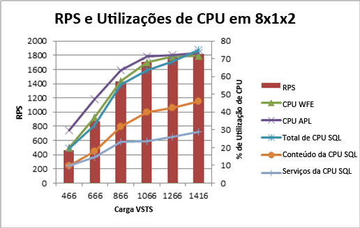 Gráfico mostrando RPS e a utilização de CPU de 8x1x2 para