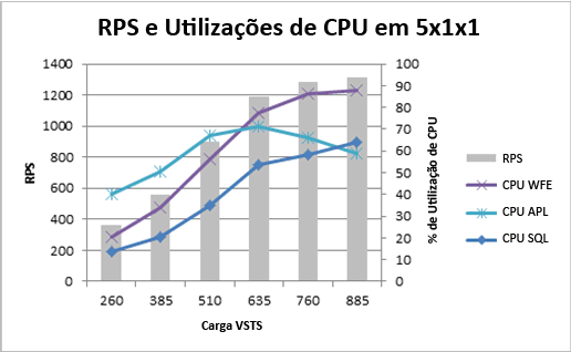 Gráfico mostrando RPS e a utilização de CPU de 5x1x1 para