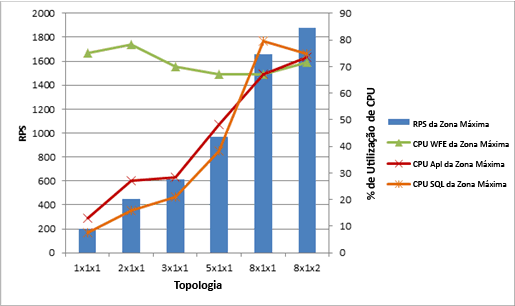 Gráfico mostrando a utilização de CPU com RPS no MaxZ