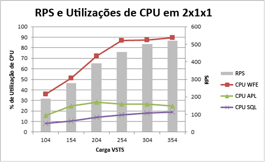 Gráfico mostrando RPS e a utilização de CPU de 2x1x1 para