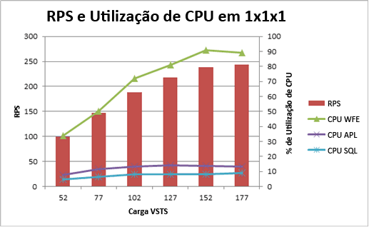 Gráfico mostrando RPS e a utilização de CPU de 1x1x1 para