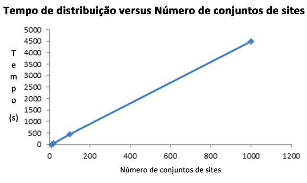 Tempos de sindicalização versus número de conjuntos de sites