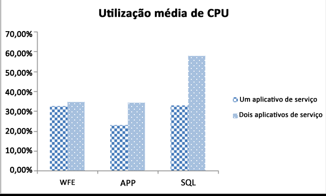 Média de utilização da CPU