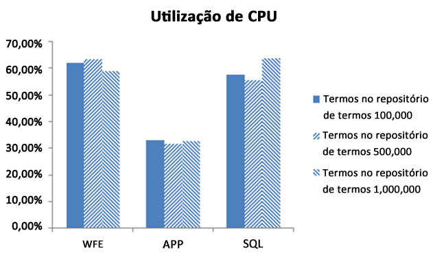 Utilização da CPU