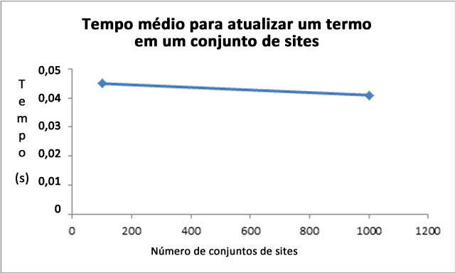 Tempo médio para atualizar termo