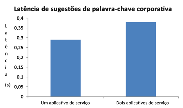 Latência de sugestões de palavras-chave