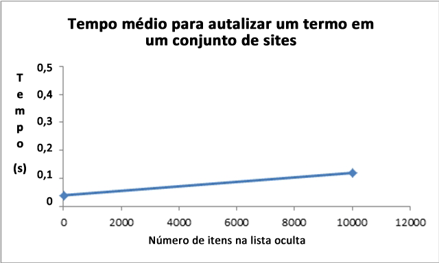 Tempo médio para atualizar um termo em uma lista oculta