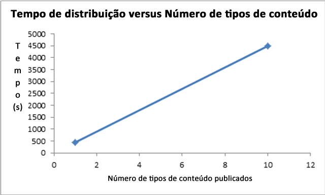 Tempo de sindicalização versus número de tipos de conteúdo