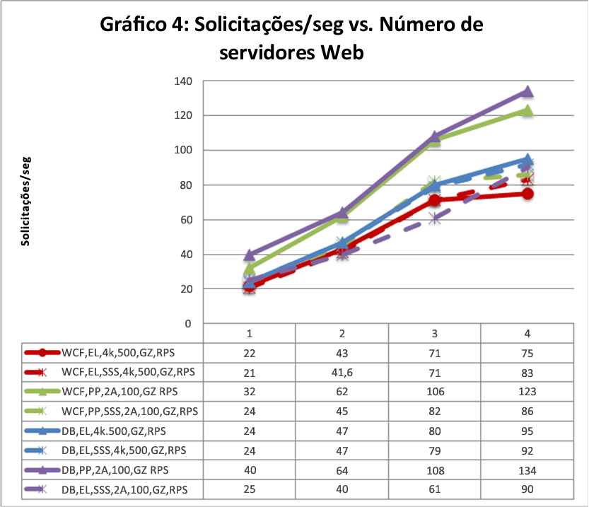 Solicitações por segundo versus número de servidores Web