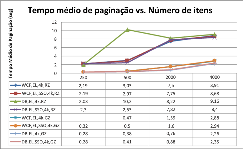 Tempo médio da página versus número de itens