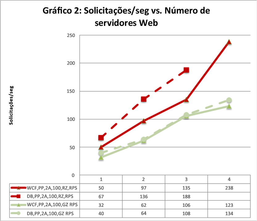 Solicitações por segundo versus número de servidores Web