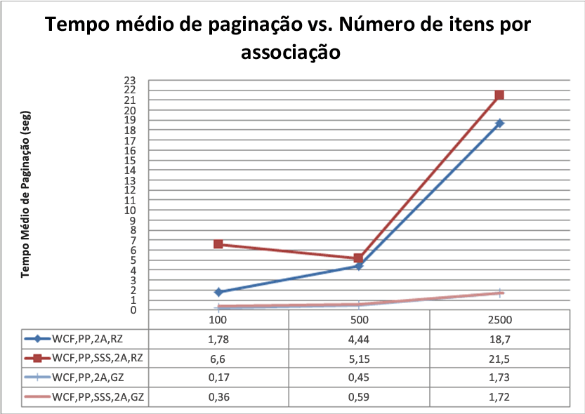 Tempo da página versus número de itens por associação