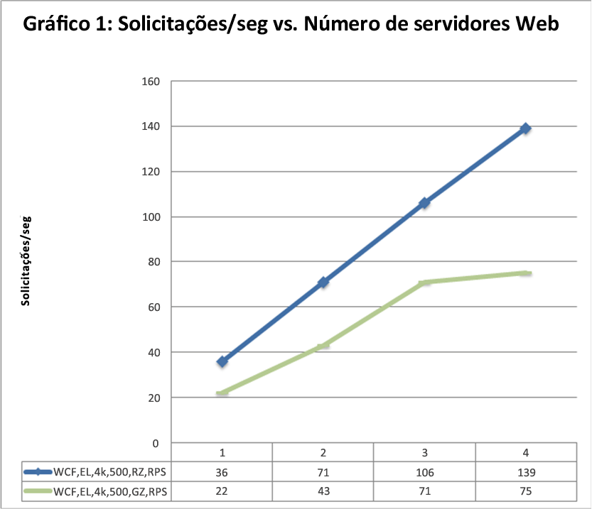 Solicitações por segundo versus número de servidores Web