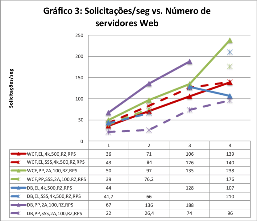 Solicitações por segundo versus número de servidores Web