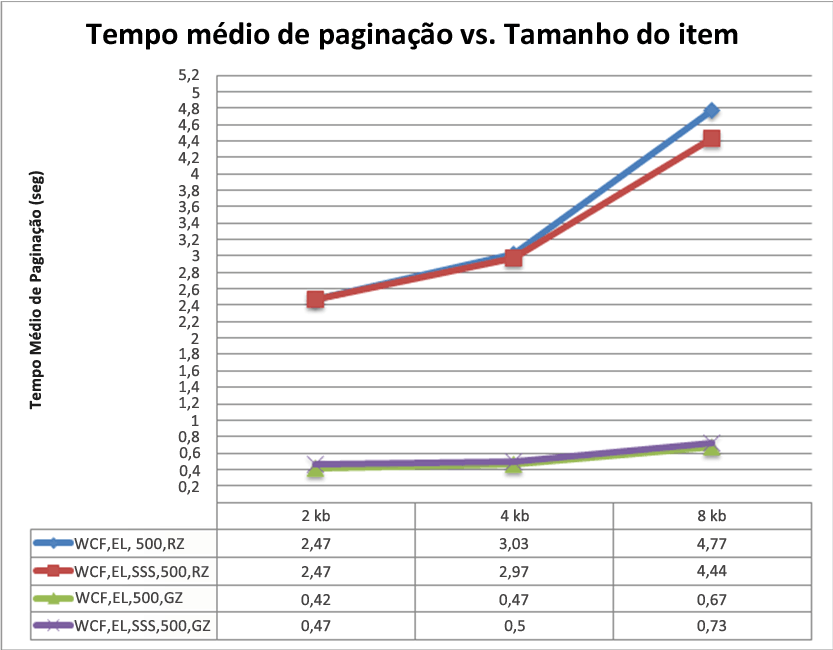 Tempo médio da página versus tamanho do item