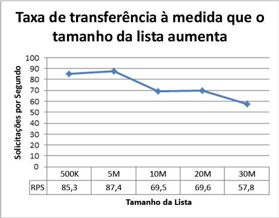 Taxa de transferência conforme o tamanho da lista aumenta