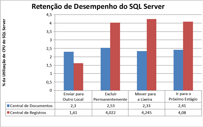 Desempenho de retenção do SQL Server