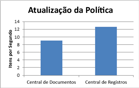 Atualização de política