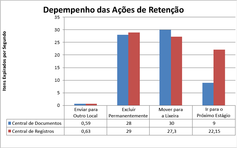 Desempenho das ações de retenção