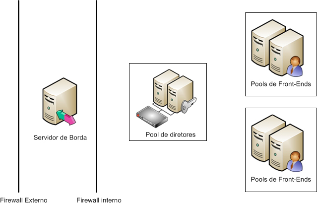 Diagrama de Topologia do Pool do Diretor