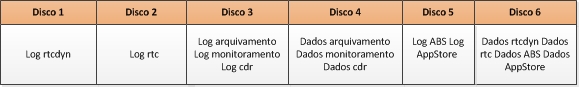 Tabela de distribuição de seis discos