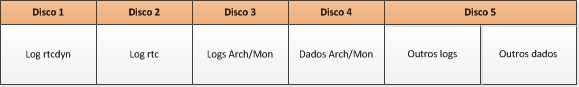 Tabela de distribuição de cinco discos