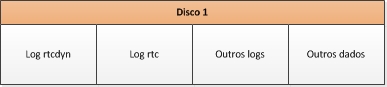 Tabela de distribuição de um disco