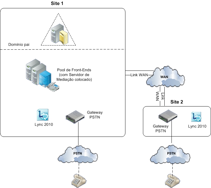 Topologia de voz com Gateway WAN do servidor de mediação