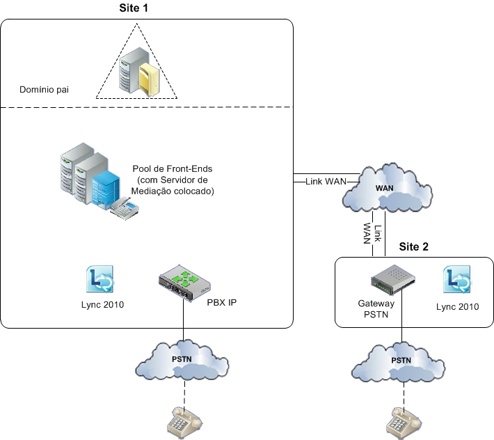 PBX WAN do servidor de mediação de topologia de voz