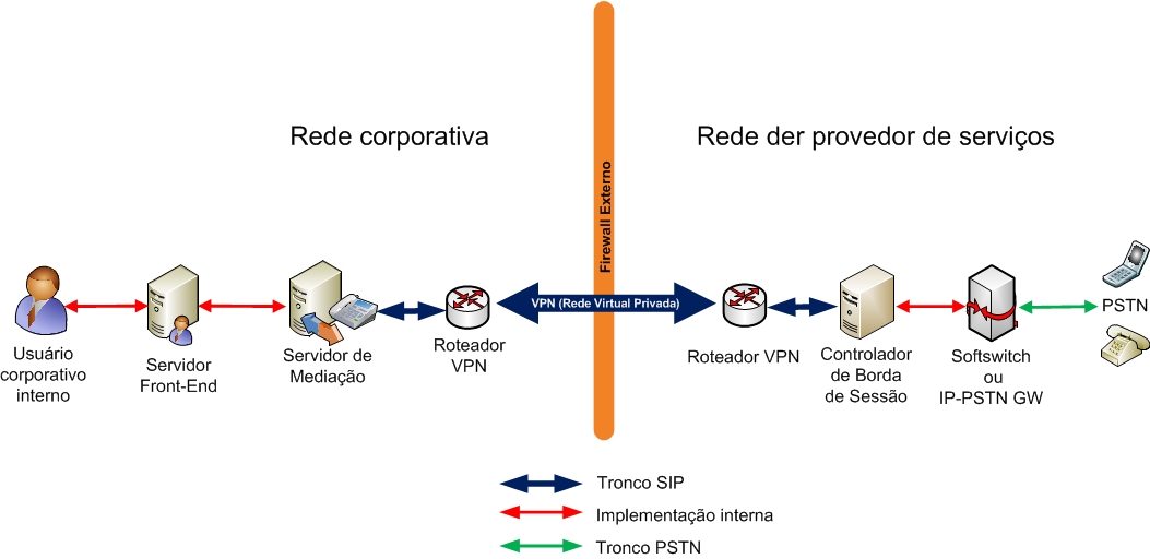 Topologia de tronco SIP