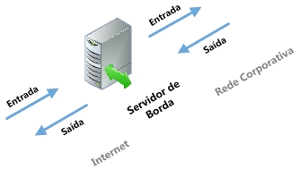 Diagrama de entrada/saída de borda