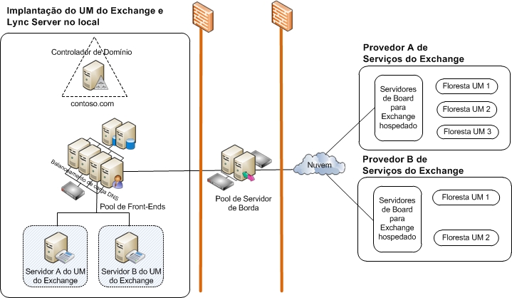 Implantação UM do Lync Server Exchange local