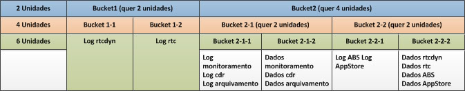 Compartimentos do SQL Server para posicionamento da unidade