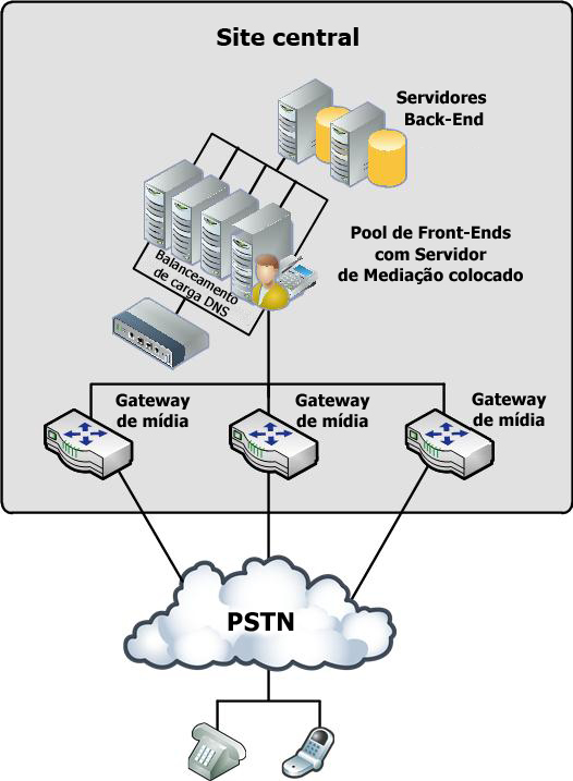 Topologia do gateway do centro de dados