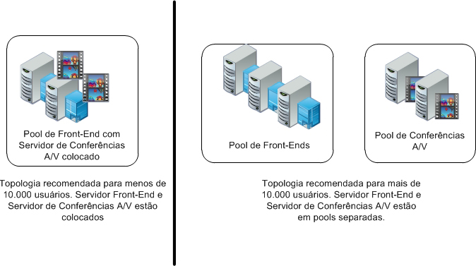 Topologia de conferência AV