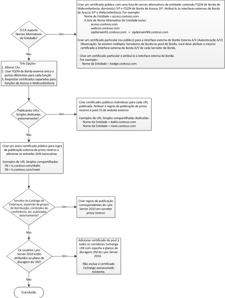 Requisitos de certificação para acesso de usuário externo