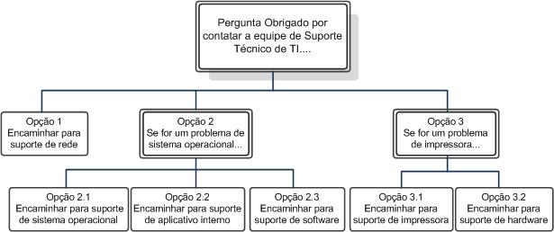 Projetar fluxos de chamada usando a resposta de voz interativa