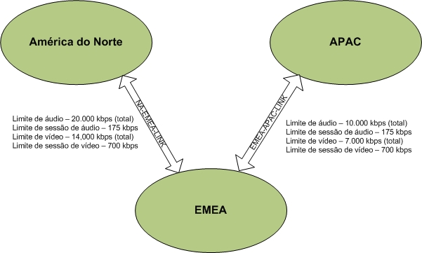 Exemplo de limitações entre 2 regiões