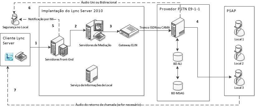 Roteamento da chamada de emergência do Lync Server para PSAP