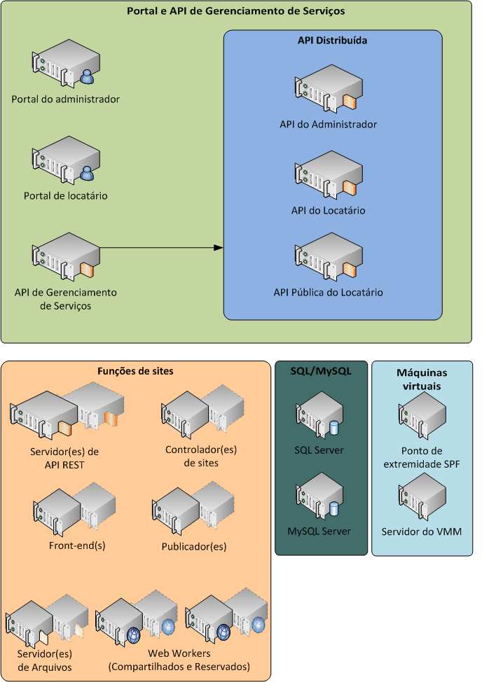 Arquitetura de instalação do gerenciamento de serviços