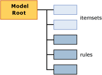 estrutura do conteúdo do modelo para