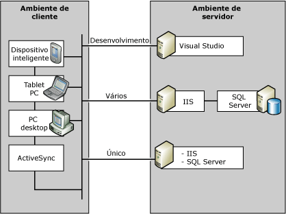 Ambiente SQL Server Everywhere Edition