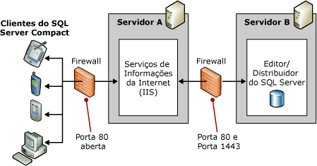 Topologia de dois servidores