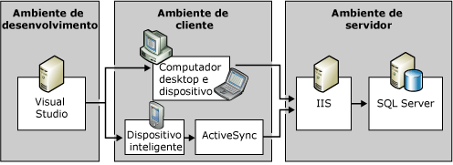 Arquitetura SQL Server Everywhere Edition